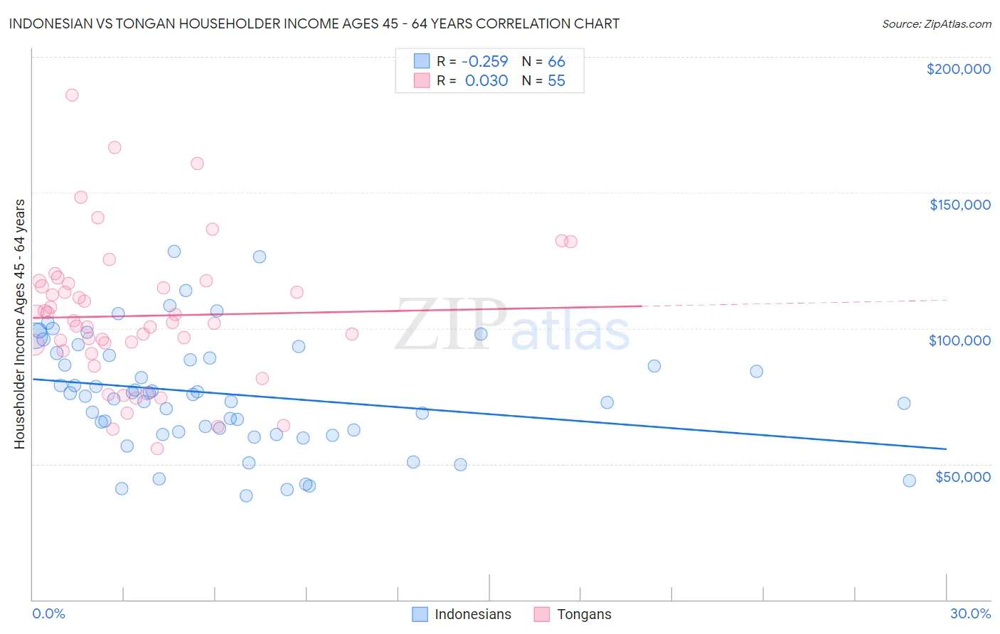 Indonesian vs Tongan Householder Income Ages 45 - 64 years