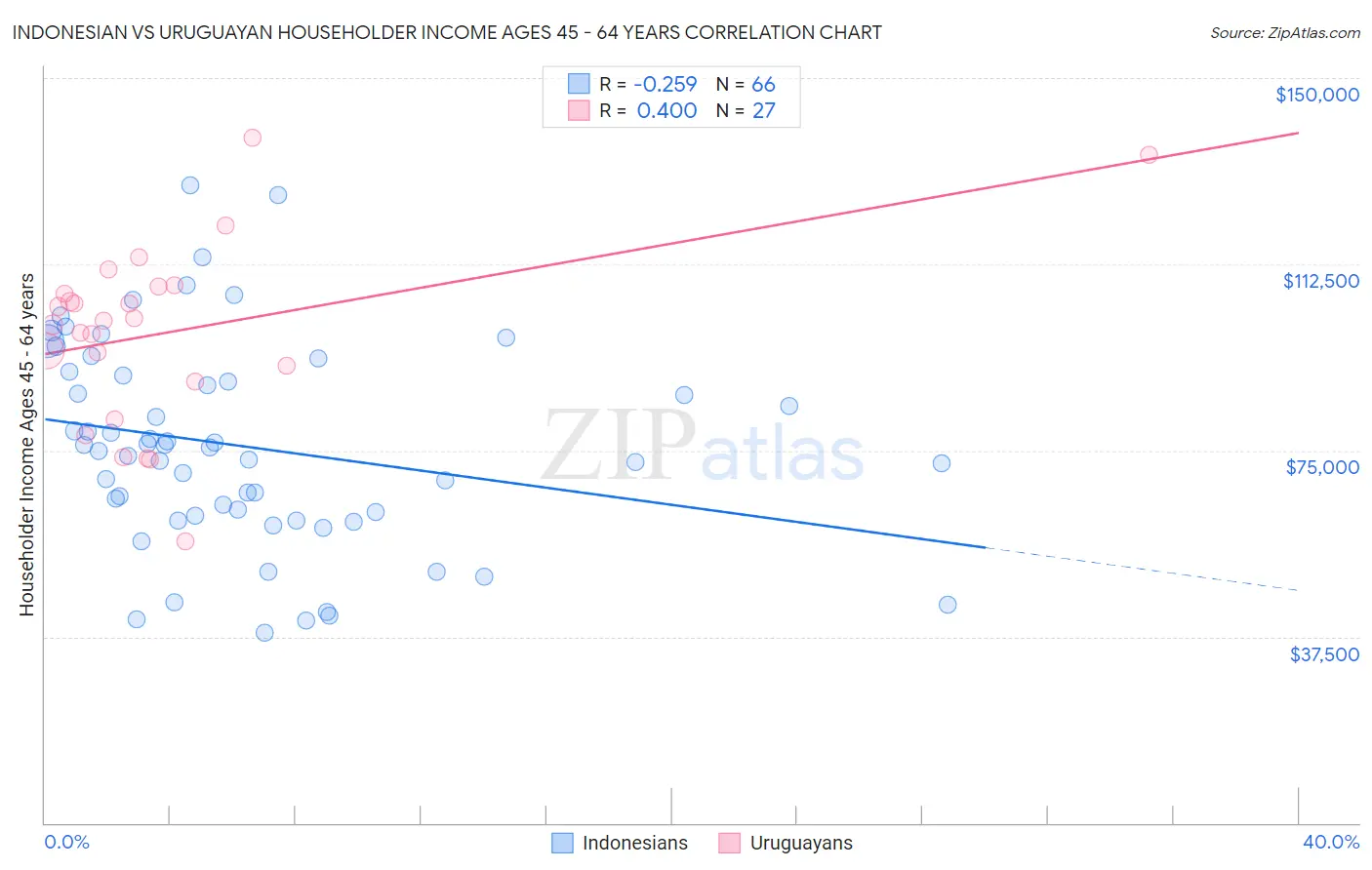 Indonesian vs Uruguayan Householder Income Ages 45 - 64 years