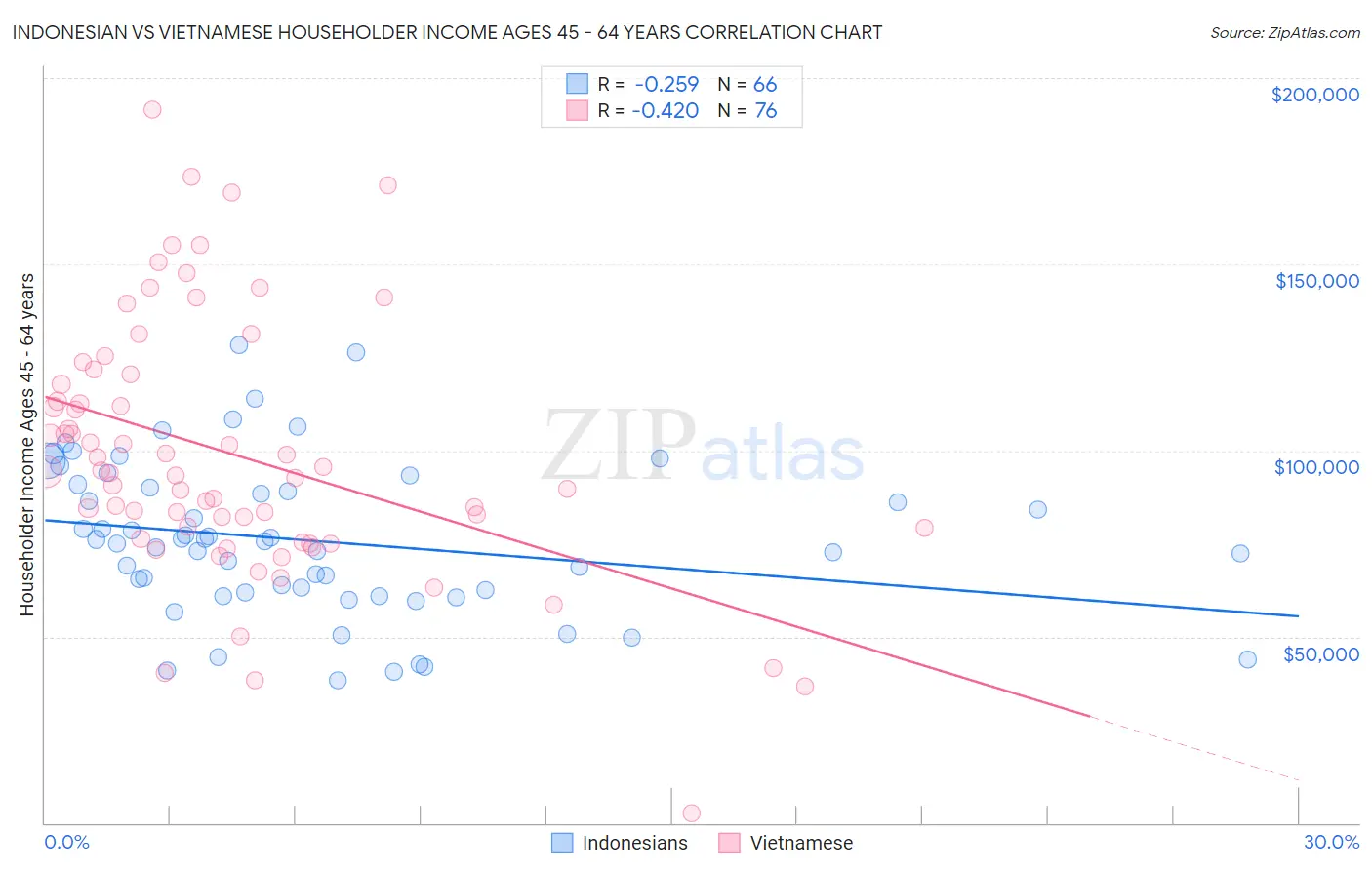 Indonesian vs Vietnamese Householder Income Ages 45 - 64 years