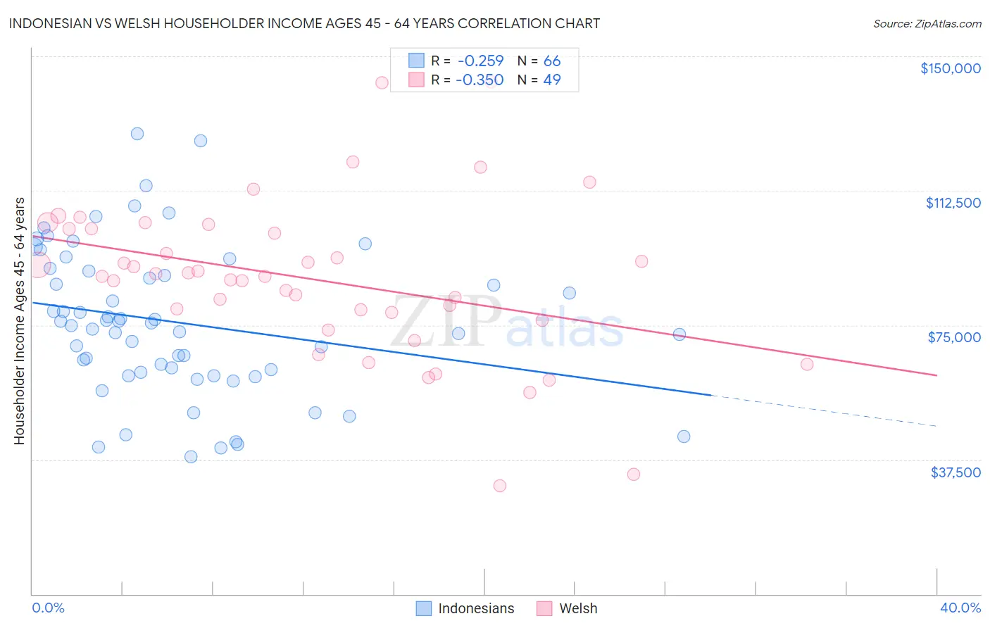 Indonesian vs Welsh Householder Income Ages 45 - 64 years