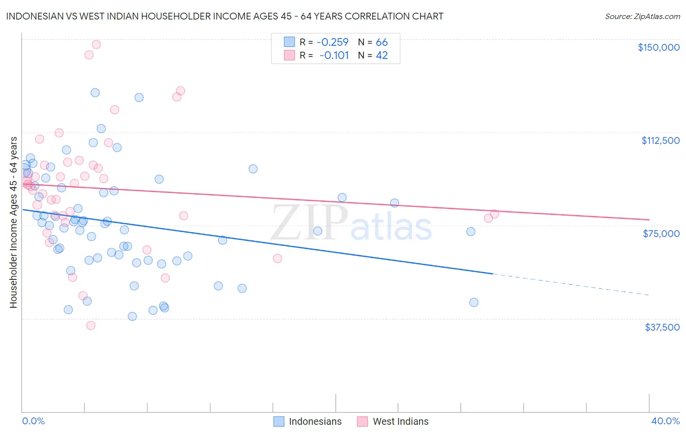 Indonesian vs West Indian Householder Income Ages 45 - 64 years