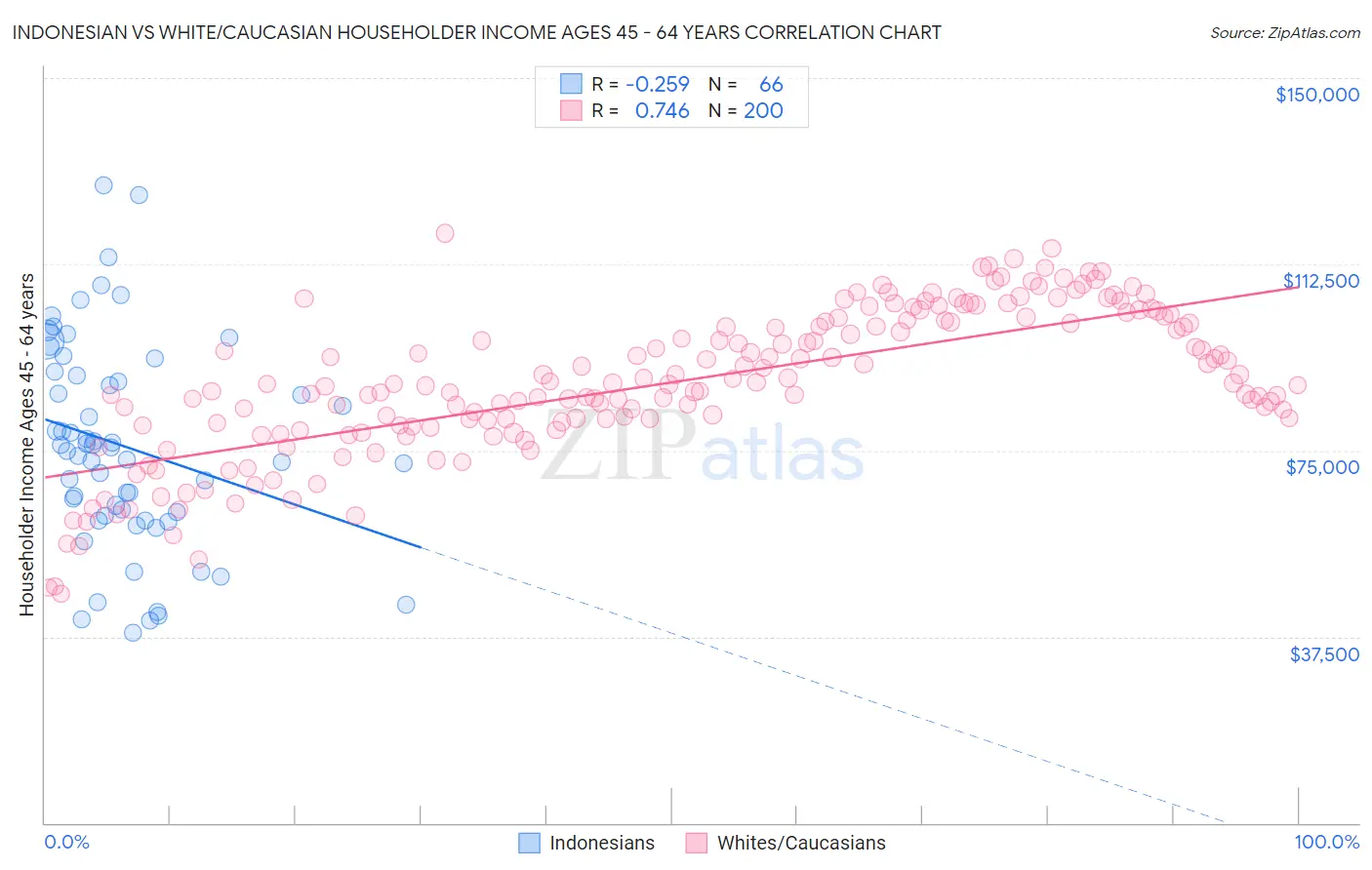 Indonesian vs White/Caucasian Householder Income Ages 45 - 64 years