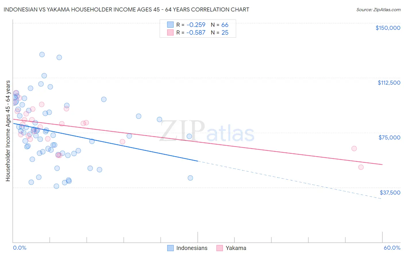 Indonesian vs Yakama Householder Income Ages 45 - 64 years