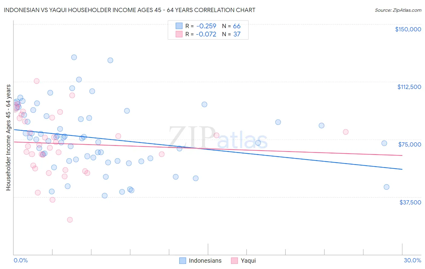 Indonesian vs Yaqui Householder Income Ages 45 - 64 years