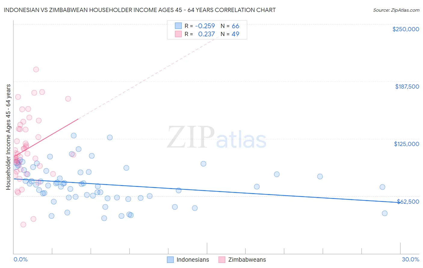 Indonesian vs Zimbabwean Householder Income Ages 45 - 64 years