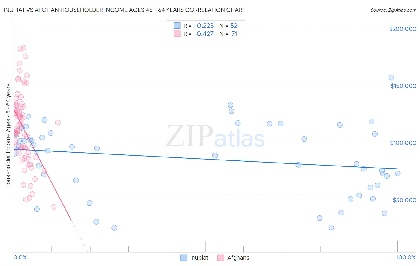 Inupiat vs Afghan Householder Income Ages 45 - 64 years