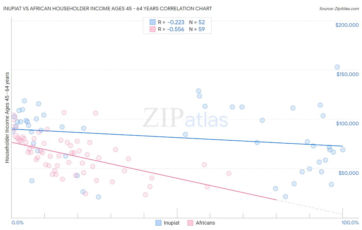 Inupiat vs African Householder Income Ages 45 - 64 years