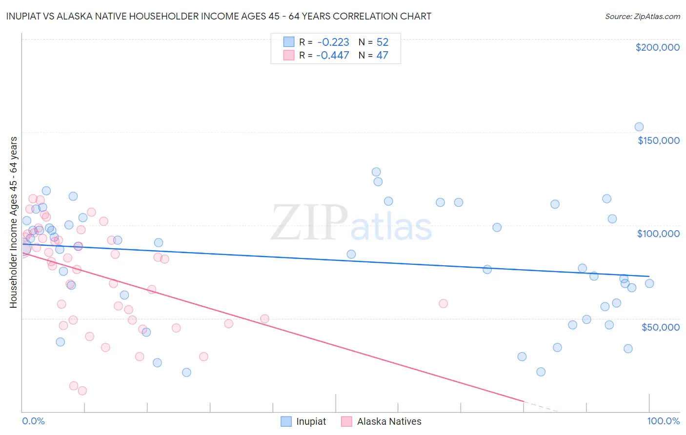 Inupiat vs Alaska Native Householder Income Ages 45 - 64 years