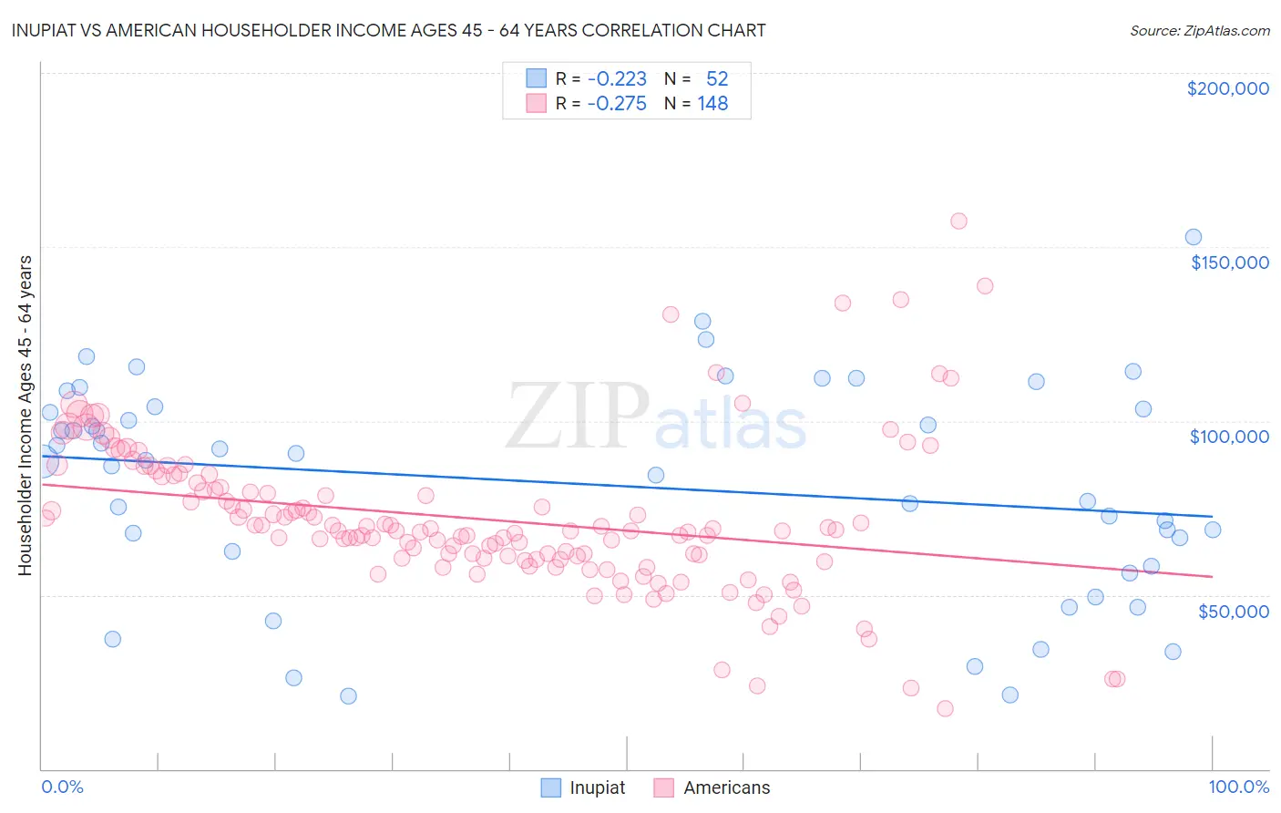 Inupiat vs American Householder Income Ages 45 - 64 years