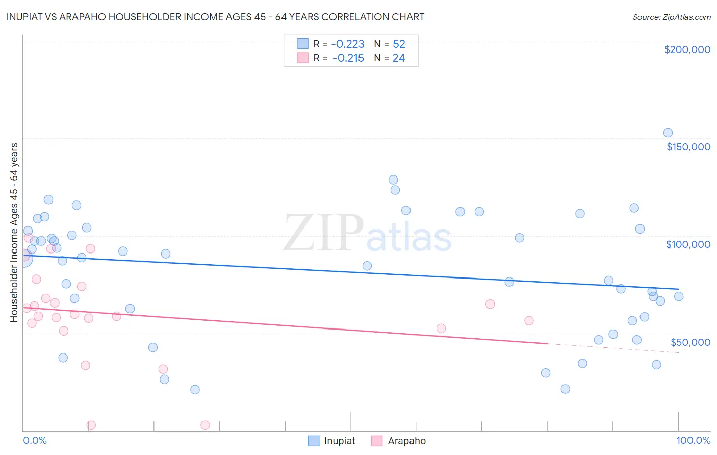 Inupiat vs Arapaho Householder Income Ages 45 - 64 years