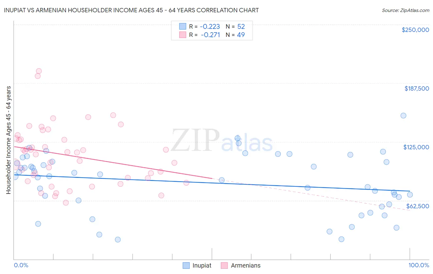 Inupiat vs Armenian Householder Income Ages 45 - 64 years
