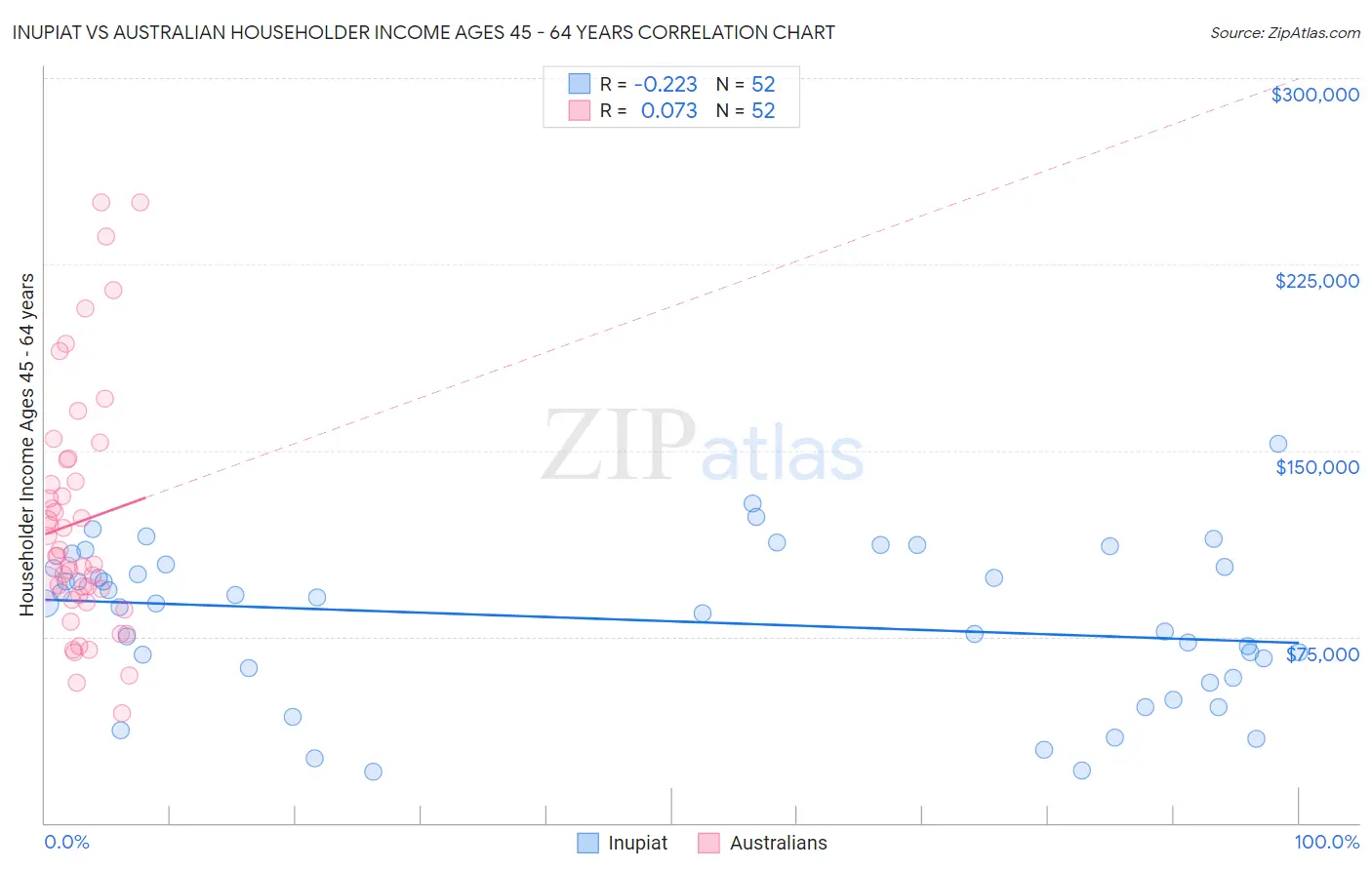 Inupiat vs Australian Householder Income Ages 45 - 64 years