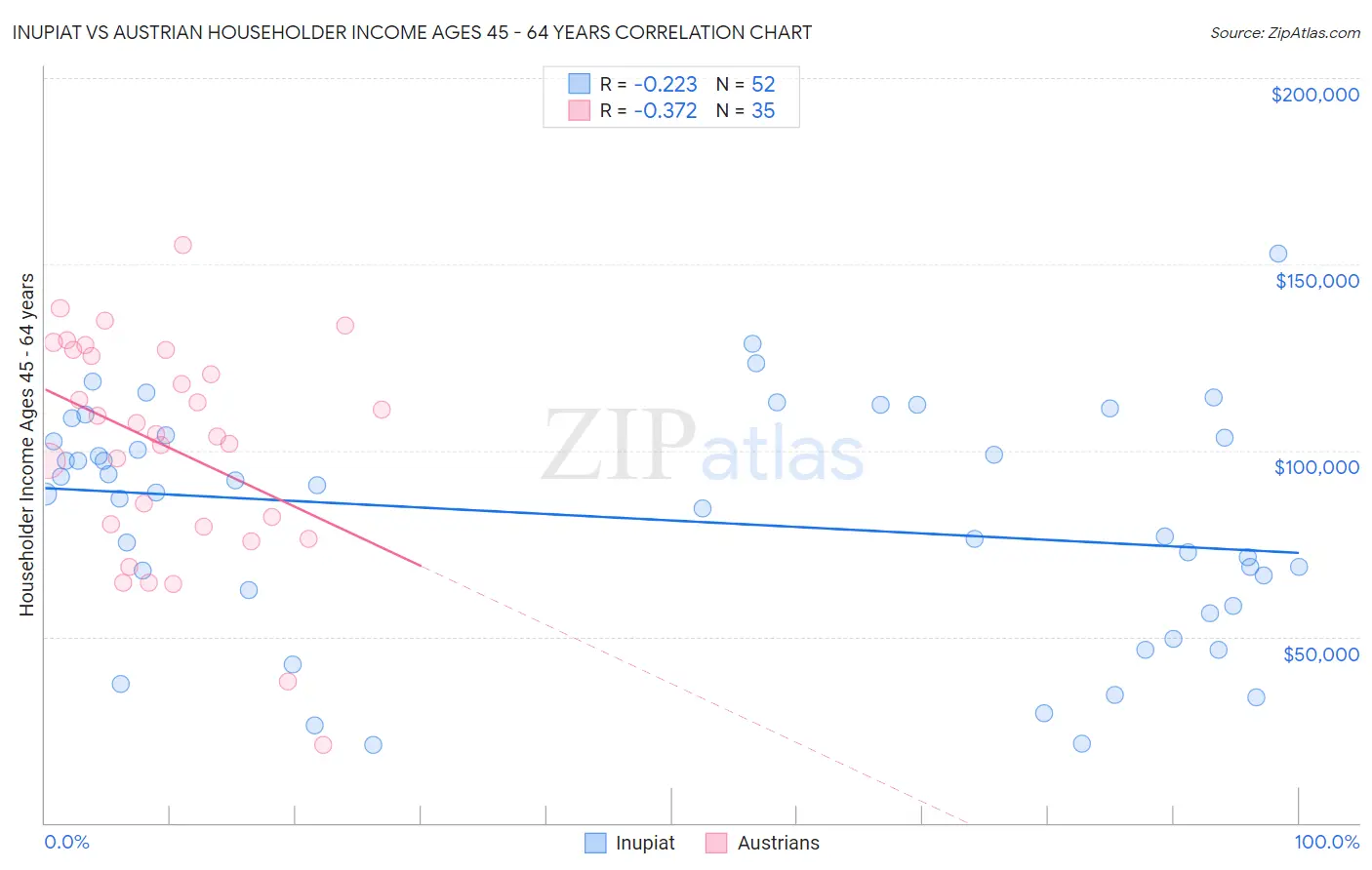 Inupiat vs Austrian Householder Income Ages 45 - 64 years