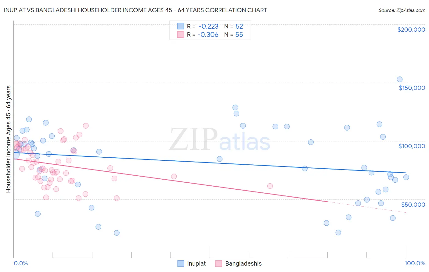 Inupiat vs Bangladeshi Householder Income Ages 45 - 64 years