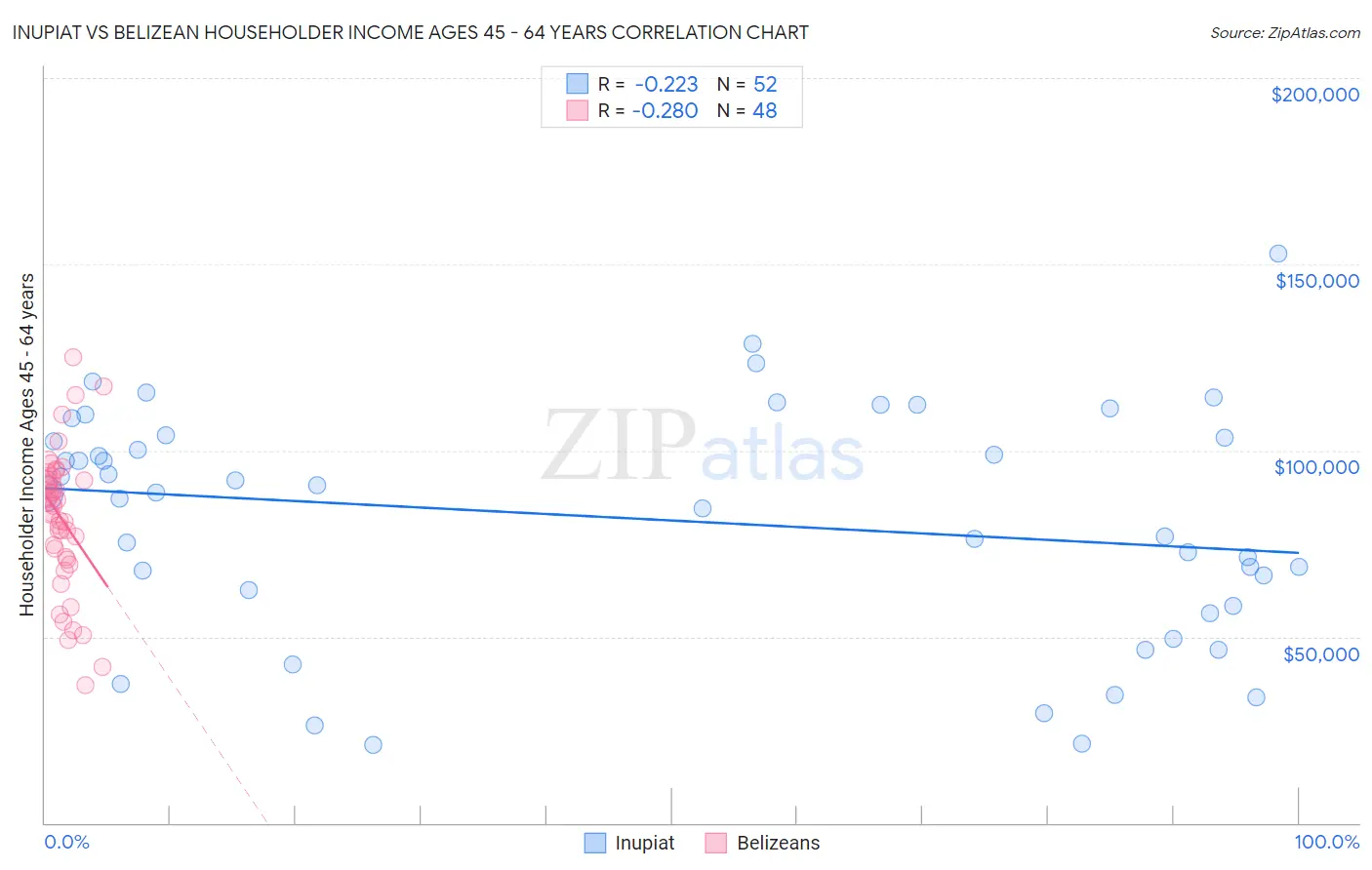 Inupiat vs Belizean Householder Income Ages 45 - 64 years