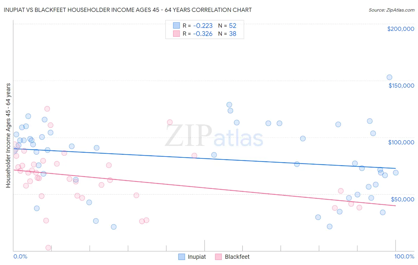 Inupiat vs Blackfeet Householder Income Ages 45 - 64 years