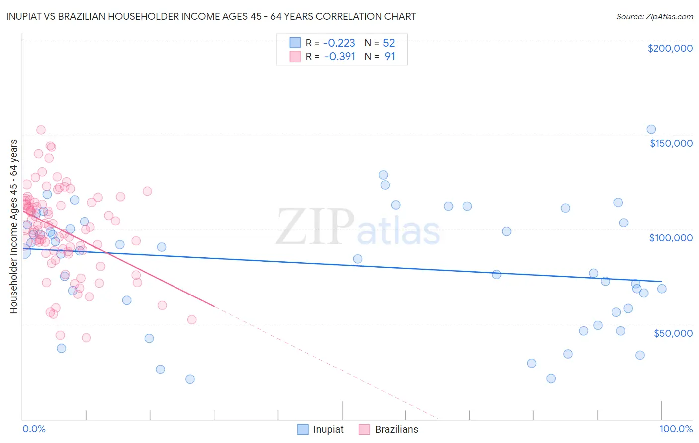 Inupiat vs Brazilian Householder Income Ages 45 - 64 years