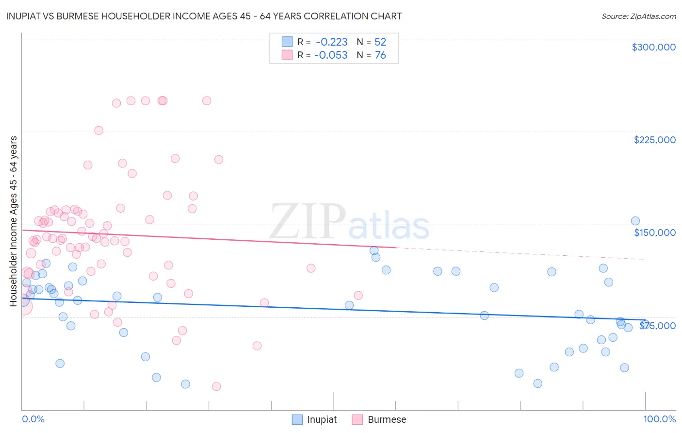 Inupiat vs Burmese Householder Income Ages 45 - 64 years