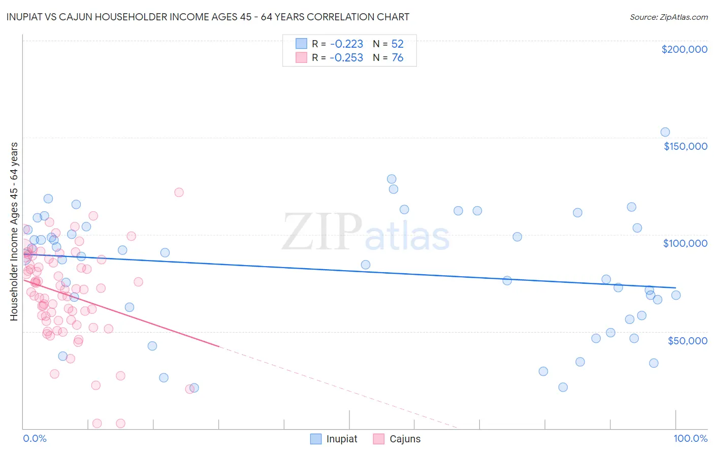 Inupiat vs Cajun Householder Income Ages 45 - 64 years