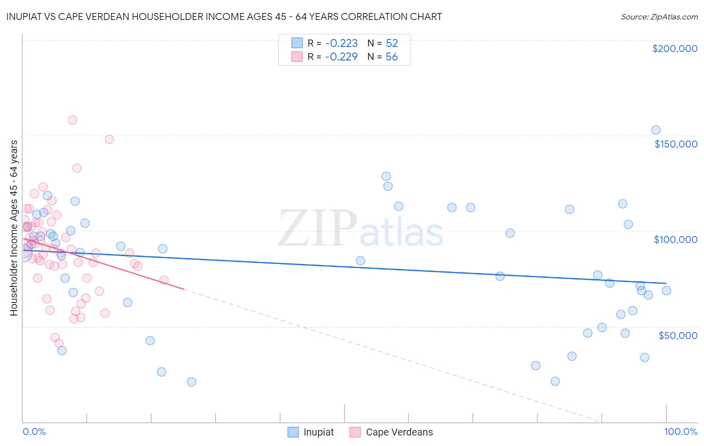Inupiat vs Cape Verdean Householder Income Ages 45 - 64 years