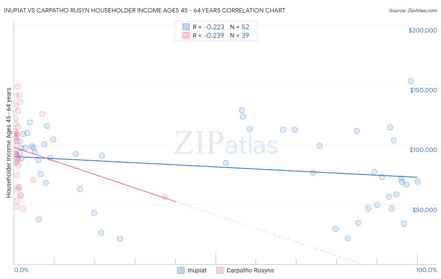 Inupiat vs Carpatho Rusyn Householder Income Ages 45 - 64 years
