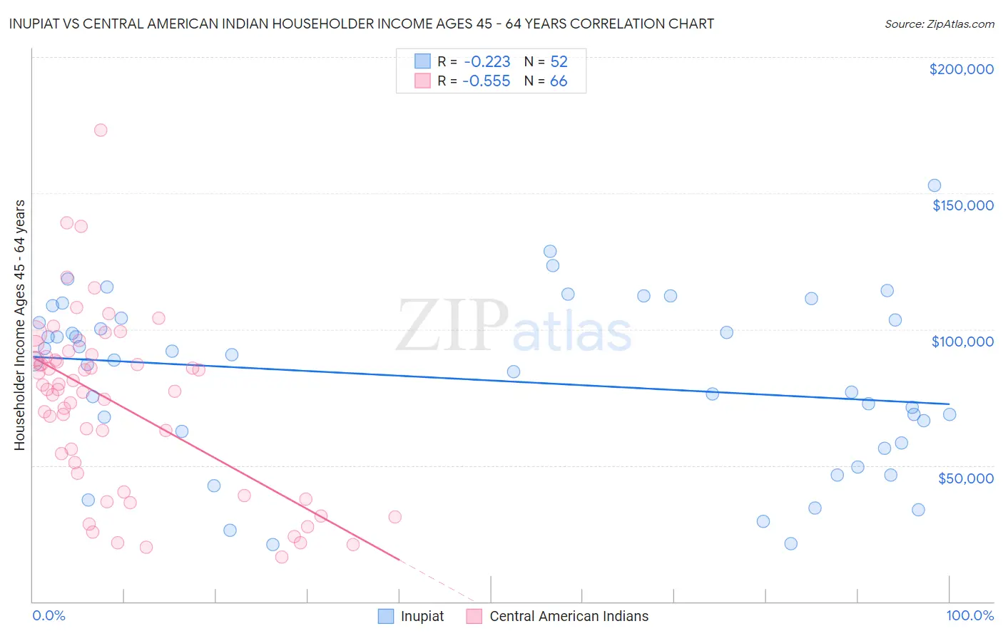 Inupiat vs Central American Indian Householder Income Ages 45 - 64 years