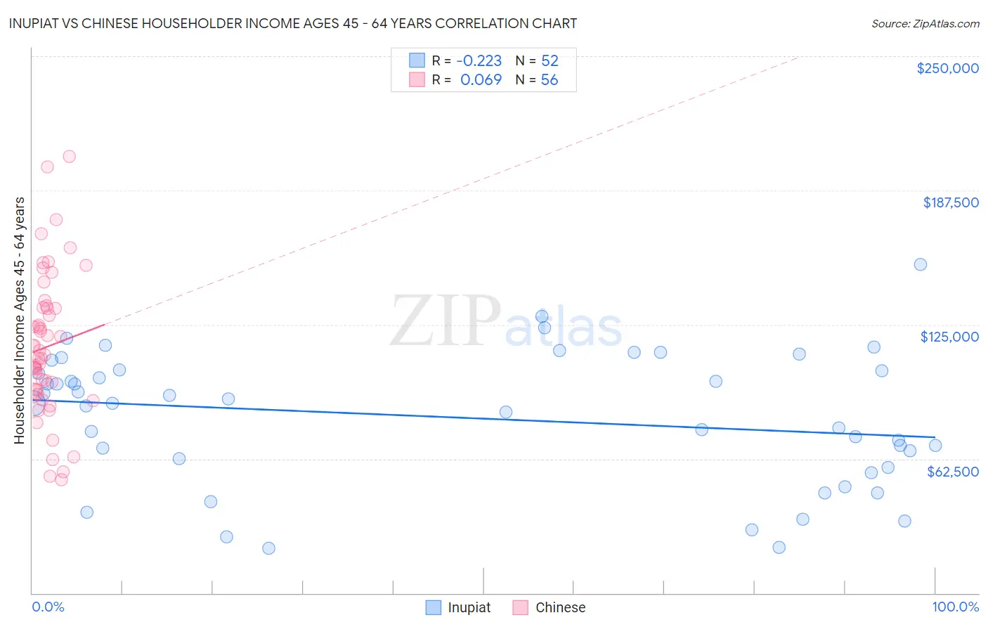 Inupiat vs Chinese Householder Income Ages 45 - 64 years