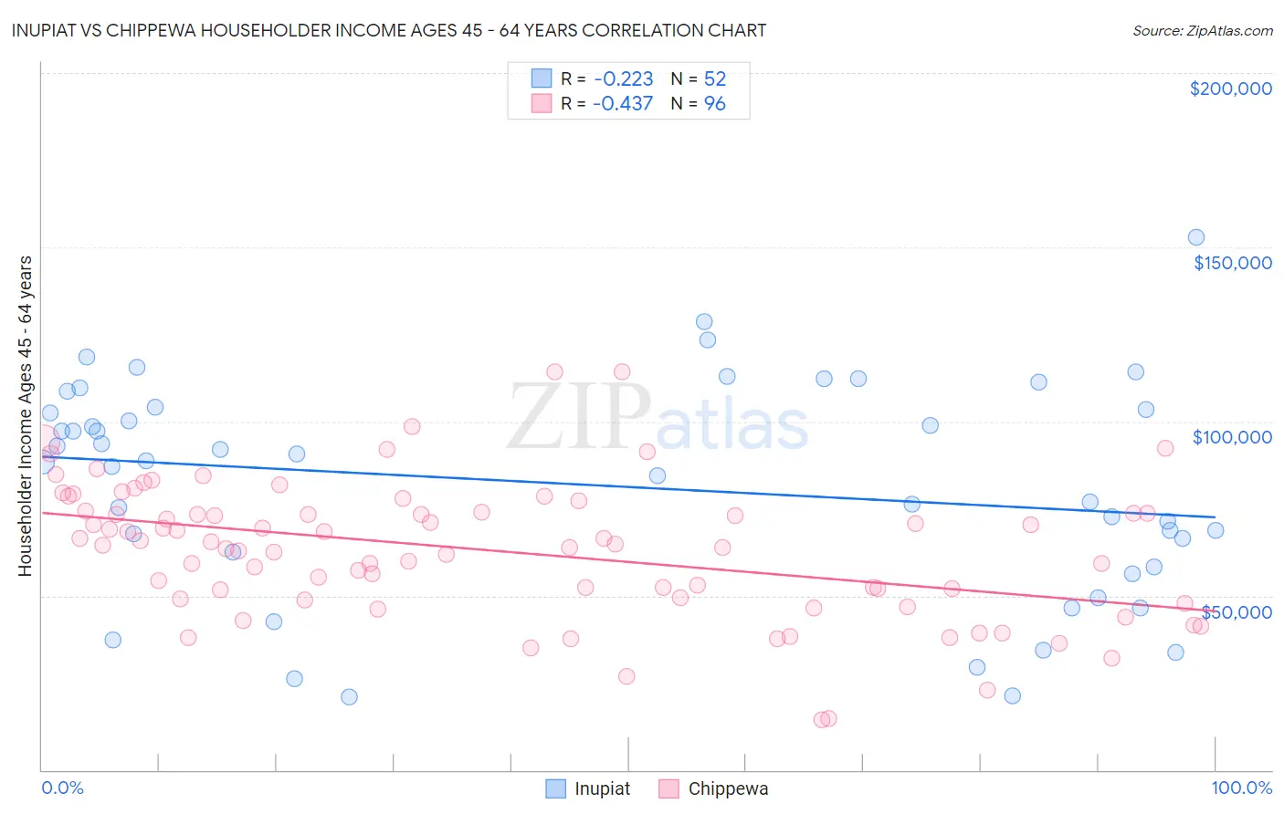 Inupiat vs Chippewa Householder Income Ages 45 - 64 years
