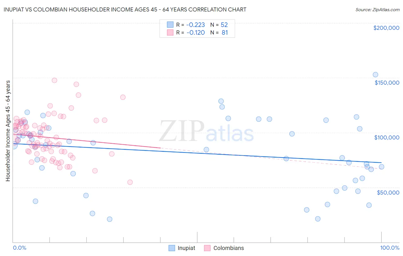 Inupiat vs Colombian Householder Income Ages 45 - 64 years