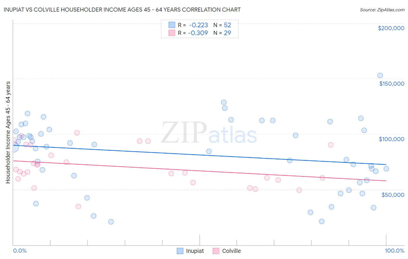 Inupiat vs Colville Householder Income Ages 45 - 64 years