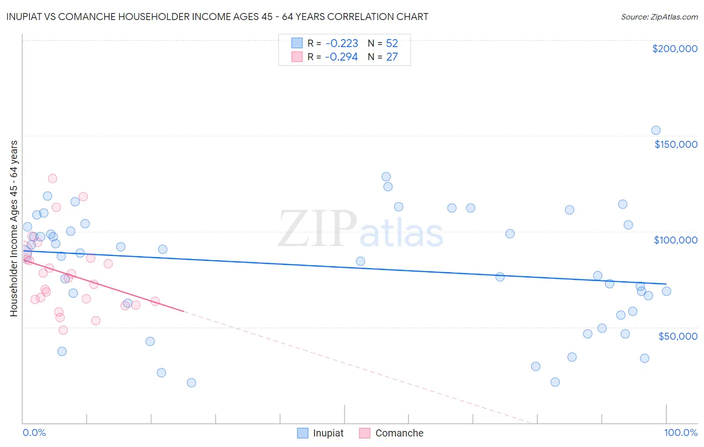 Inupiat vs Comanche Householder Income Ages 45 - 64 years