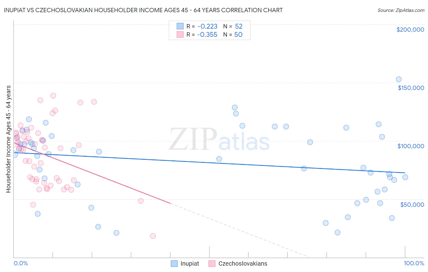 Inupiat vs Czechoslovakian Householder Income Ages 45 - 64 years