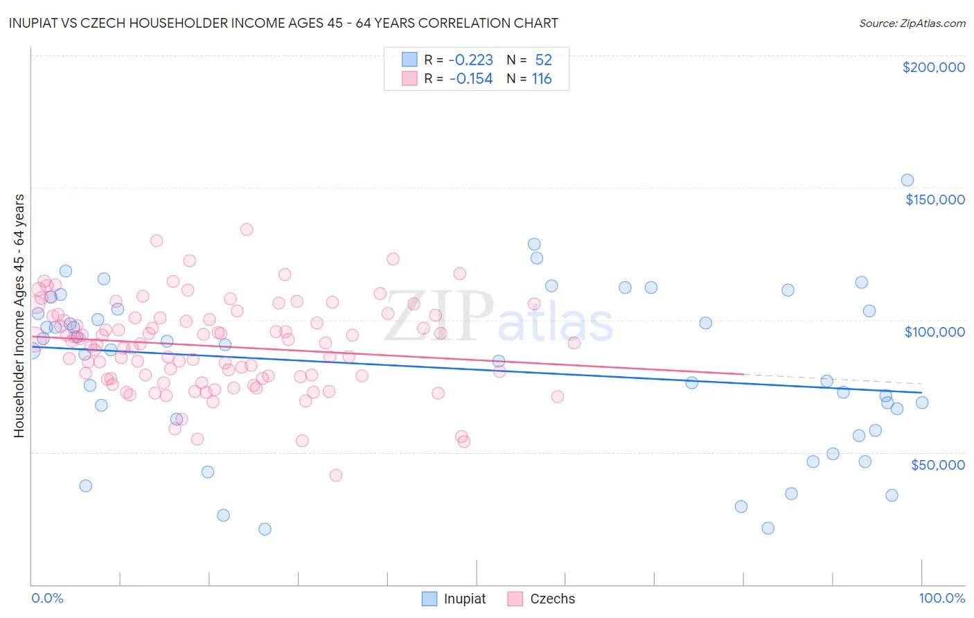 Inupiat vs Czech Householder Income Ages 45 - 64 years