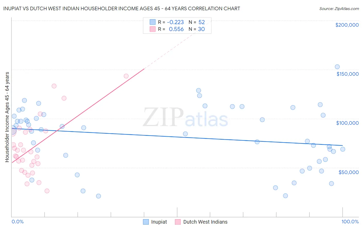 Inupiat vs Dutch West Indian Householder Income Ages 45 - 64 years