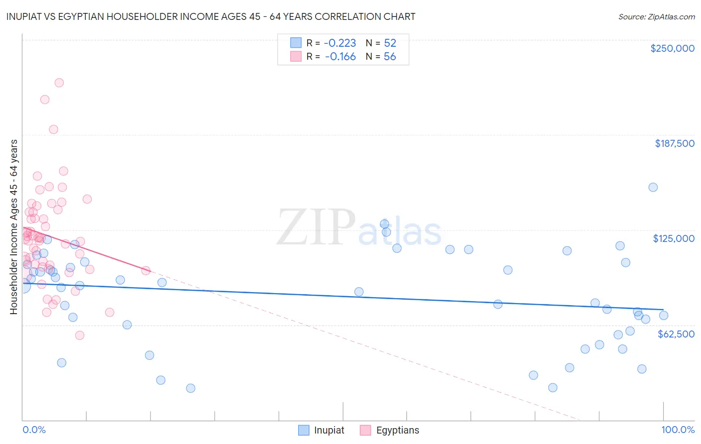 Inupiat vs Egyptian Householder Income Ages 45 - 64 years