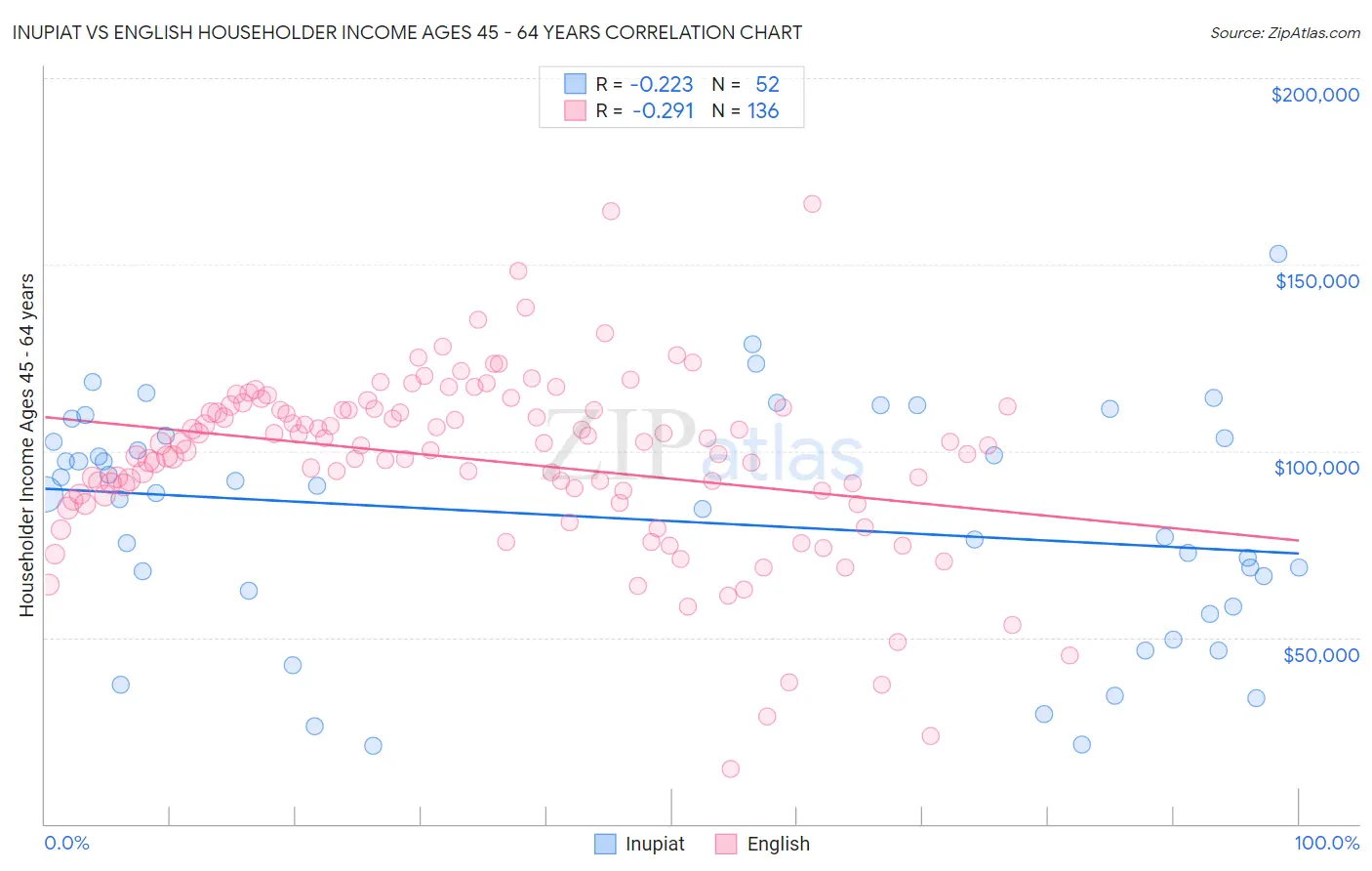 Inupiat vs English Householder Income Ages 45 - 64 years