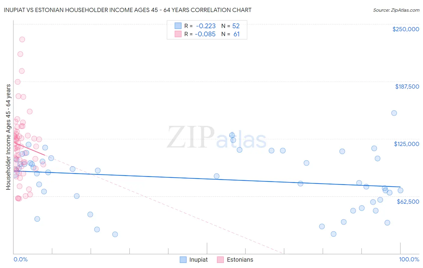 Inupiat vs Estonian Householder Income Ages 45 - 64 years