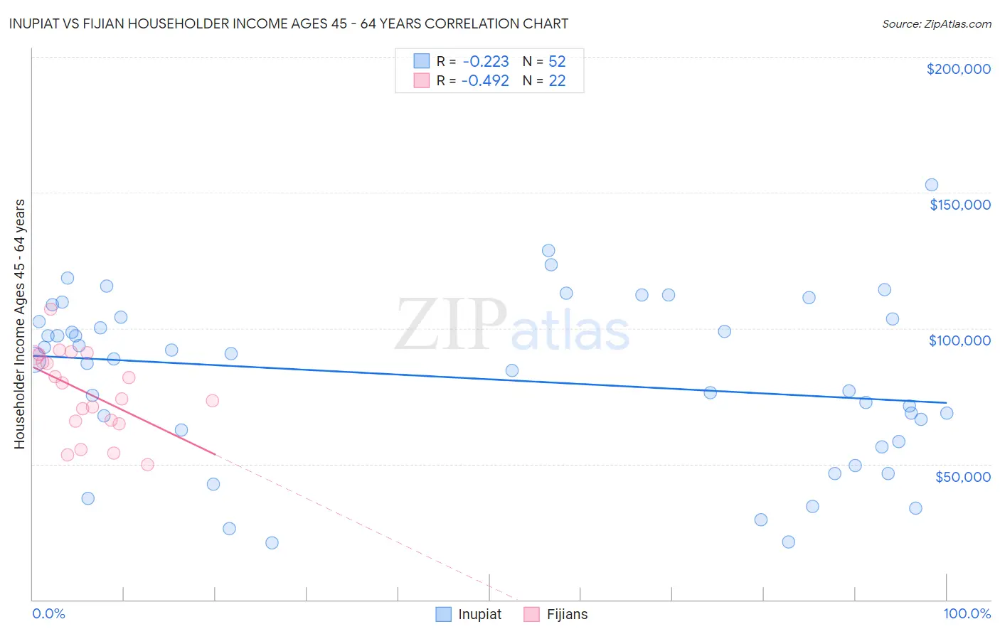 Inupiat vs Fijian Householder Income Ages 45 - 64 years