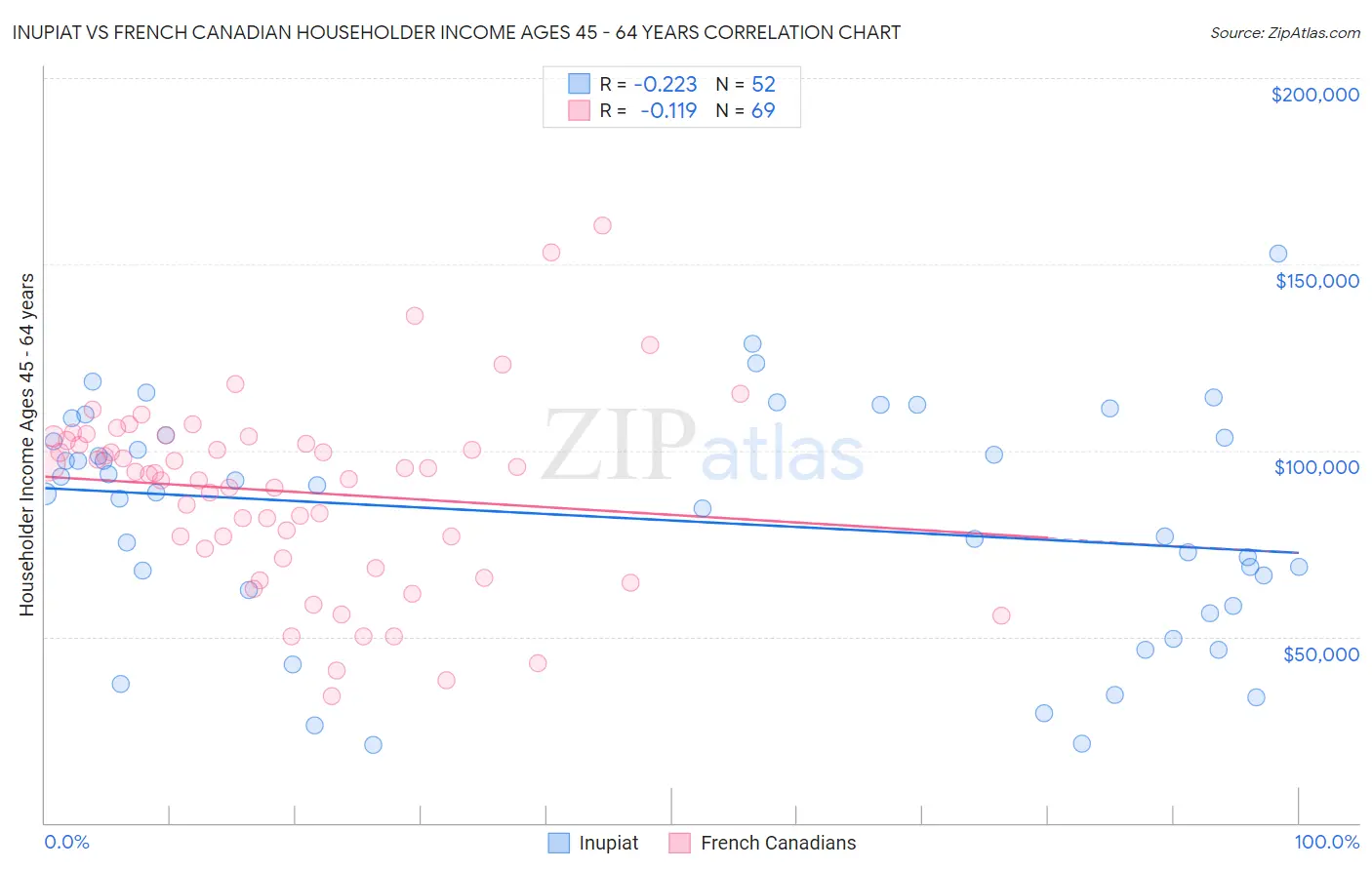 Inupiat vs French Canadian Householder Income Ages 45 - 64 years