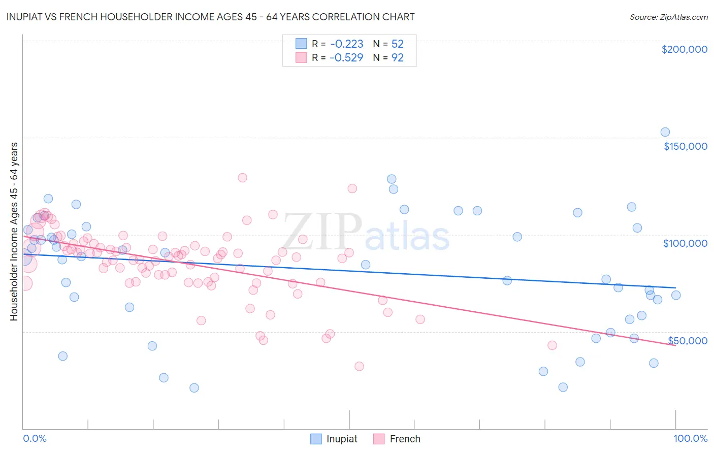 Inupiat vs French Householder Income Ages 45 - 64 years