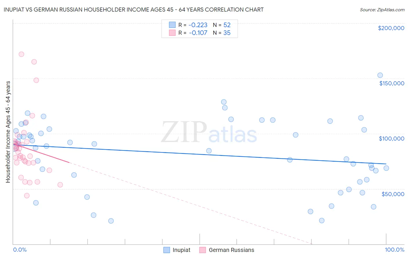 Inupiat vs German Russian Householder Income Ages 45 - 64 years