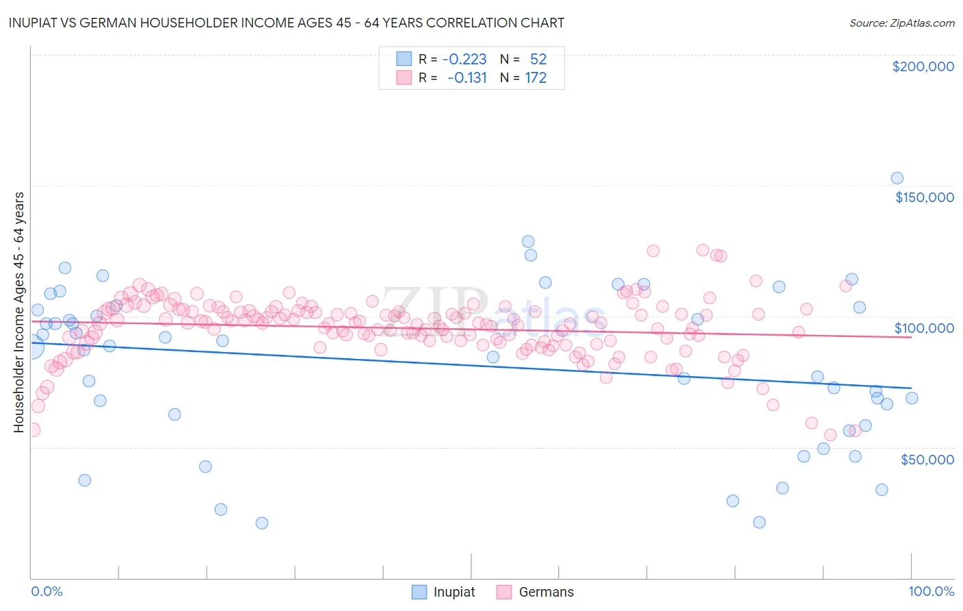 Inupiat vs German Householder Income Ages 45 - 64 years