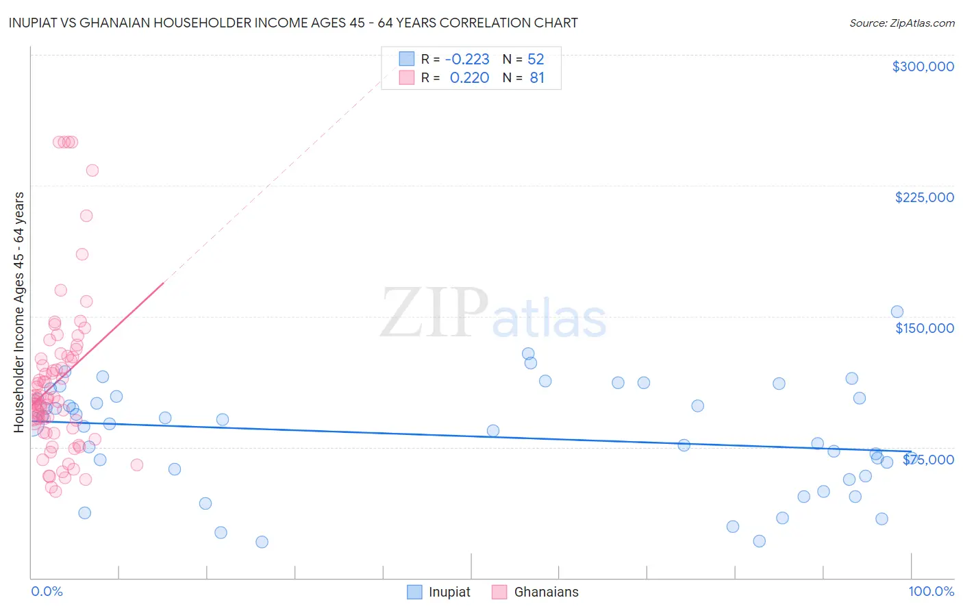 Inupiat vs Ghanaian Householder Income Ages 45 - 64 years