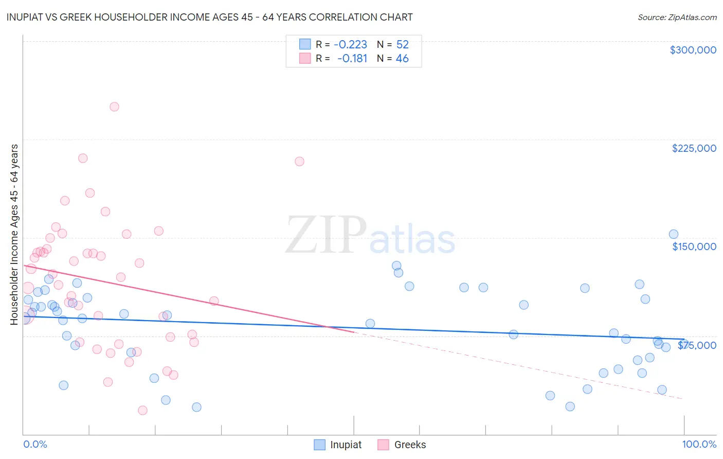 Inupiat vs Greek Householder Income Ages 45 - 64 years