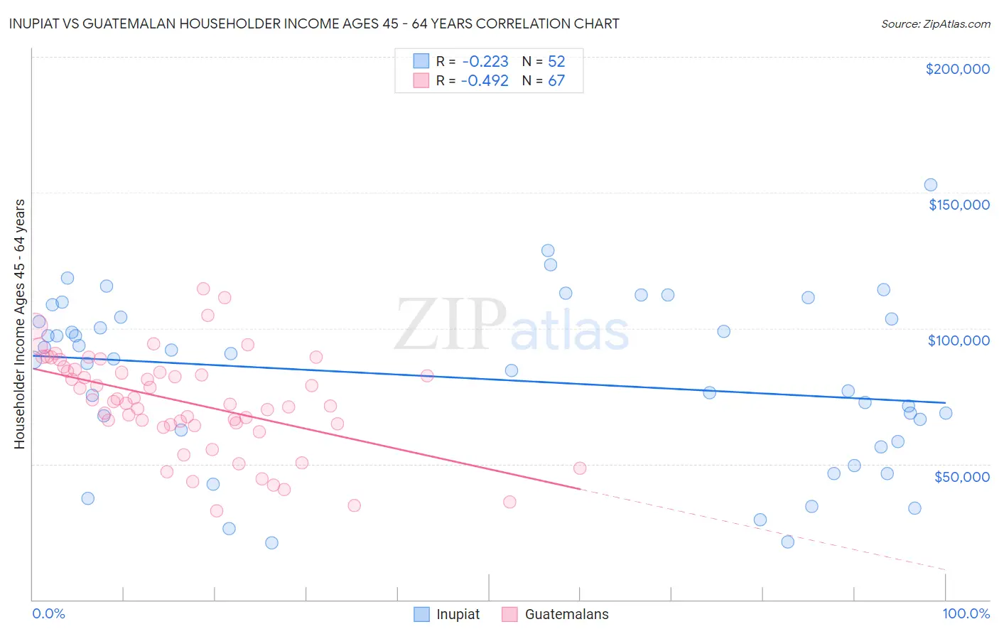 Inupiat vs Guatemalan Householder Income Ages 45 - 64 years