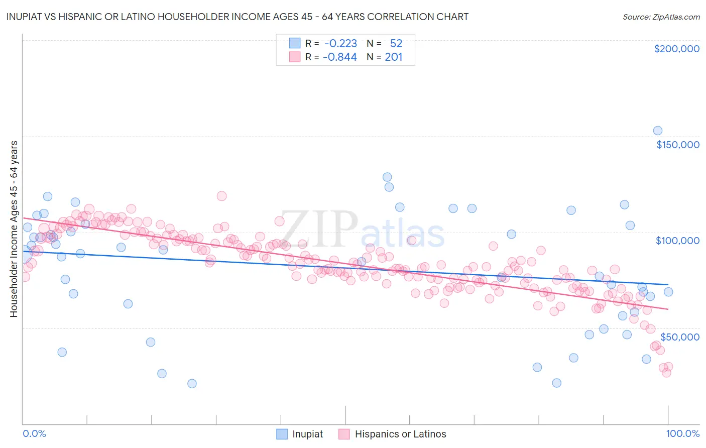 Inupiat vs Hispanic or Latino Householder Income Ages 45 - 64 years