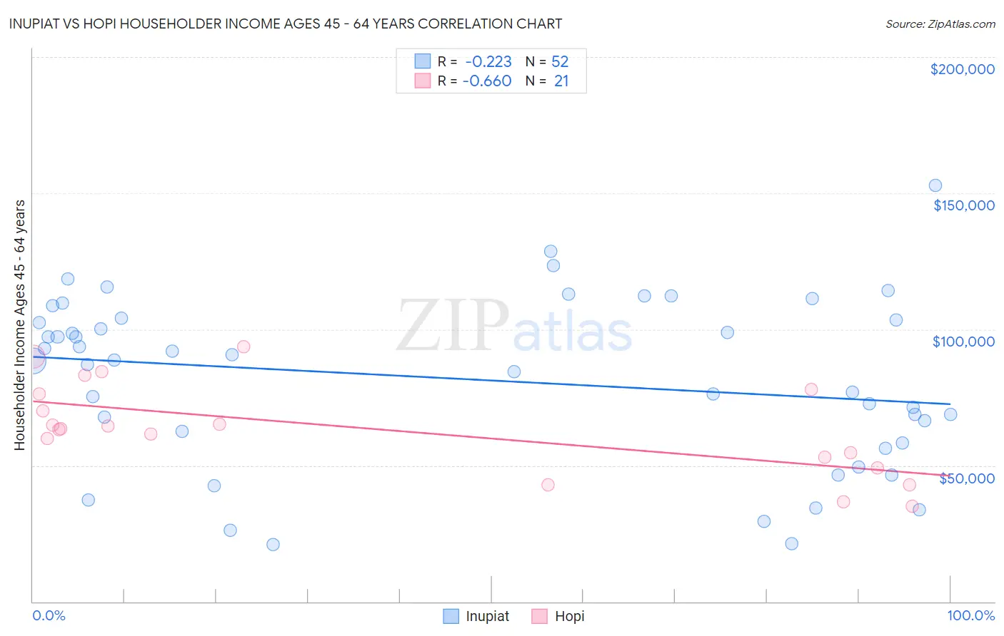 Inupiat vs Hopi Householder Income Ages 45 - 64 years