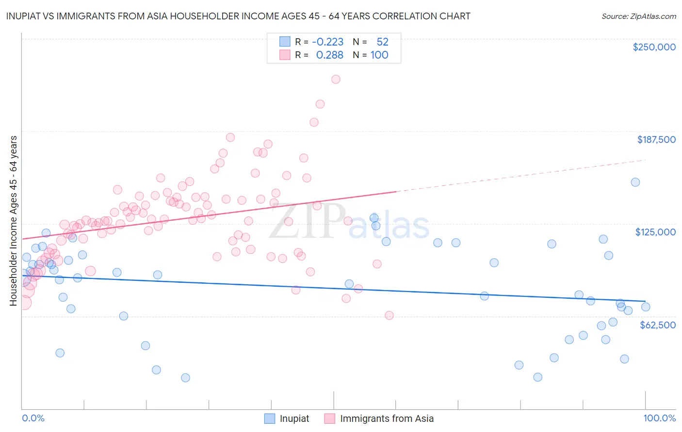 Inupiat vs Immigrants from Asia Householder Income Ages 45 - 64 years