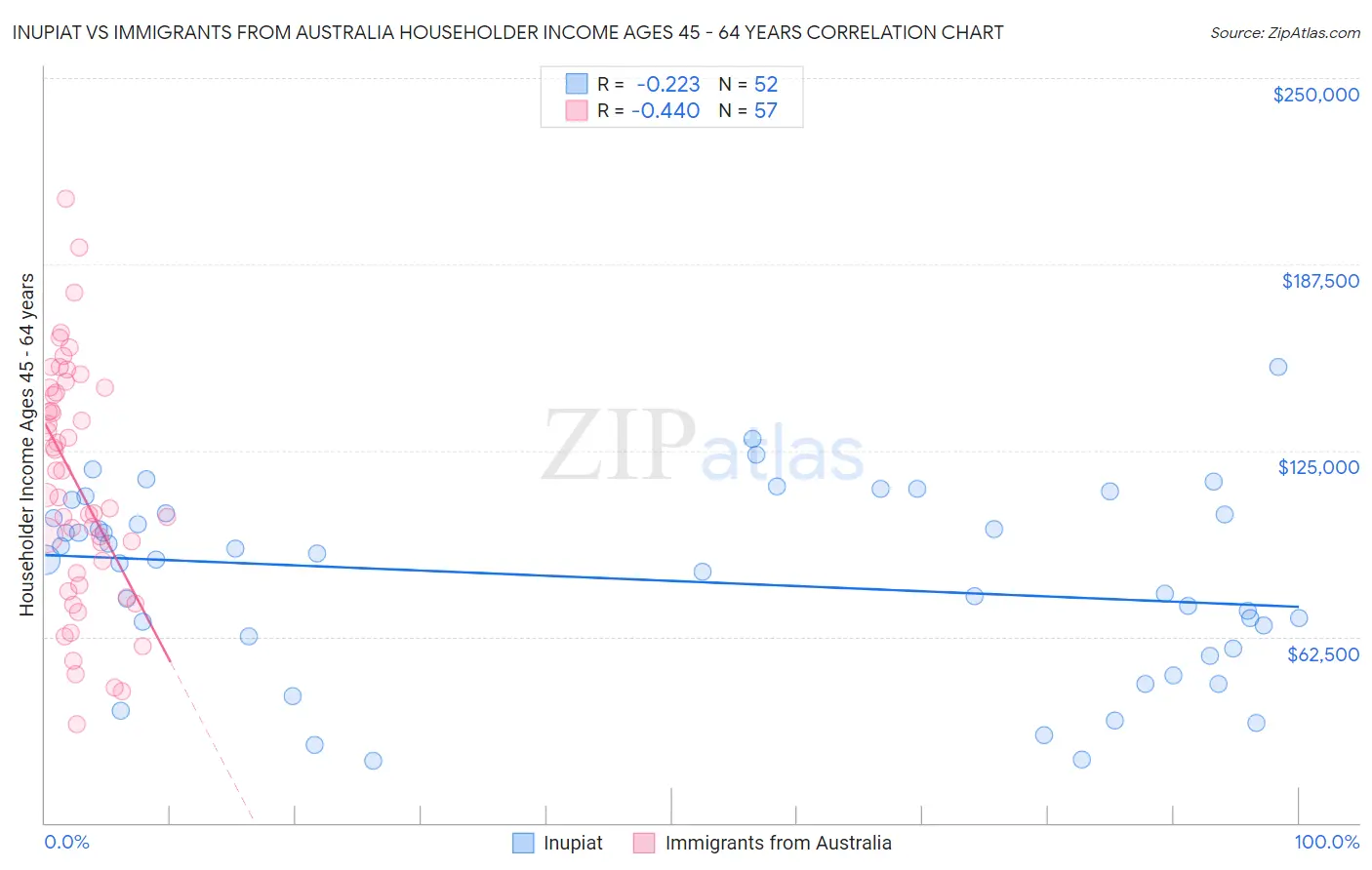 Inupiat vs Immigrants from Australia Householder Income Ages 45 - 64 years