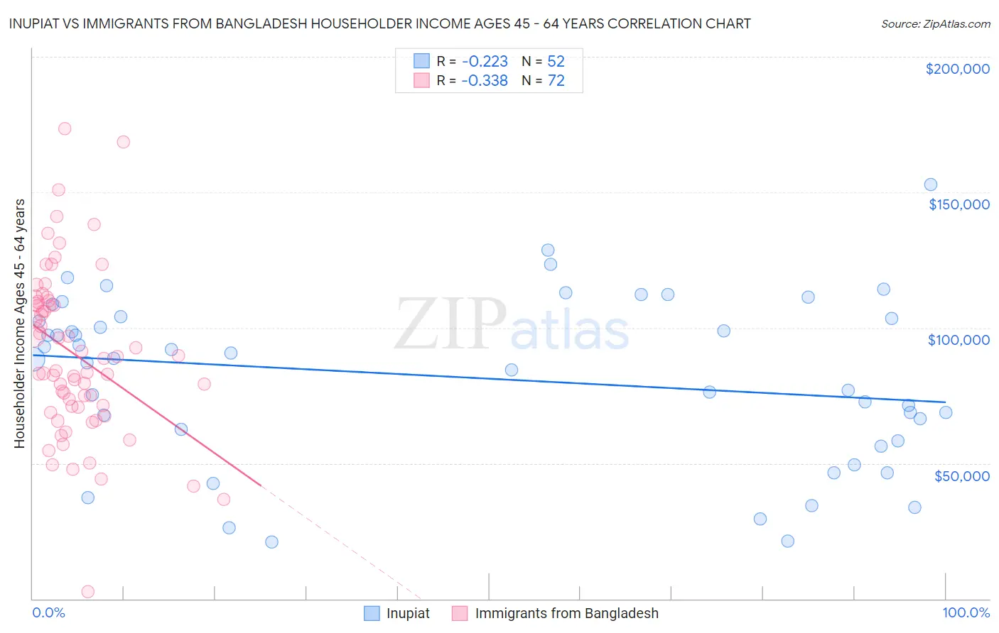 Inupiat vs Immigrants from Bangladesh Householder Income Ages 45 - 64 years